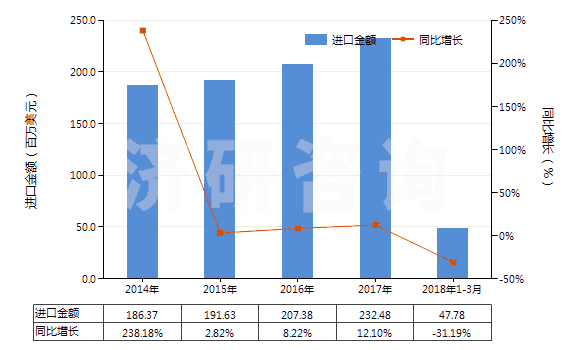 2014-2018年3月中國(guó)液體石蠟和重質(zhì)液體石蠟（不含有生物柴油）(HS27101994)進(jìn)口總額及增速統(tǒng)計(jì)